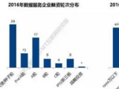 2016互联网企业重大融资盘点之数据服务