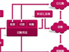 商派云起ERP财务对帐服务上线