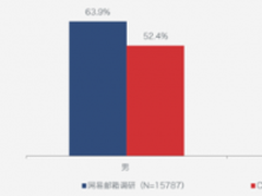 8个数字揭露网易邮箱用户的职场生态