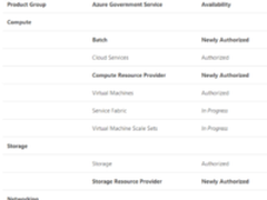 Azure新增12个政务云服务获FedRAMP授权