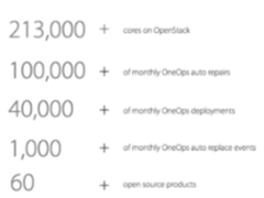 沃尔玛OpenStack集群达到213000核