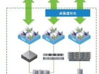 部署简便、安全VDI 你的存储准备好了吗