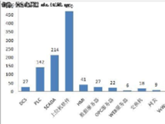 小心你的PLC:关键基础设施安全不容忽视