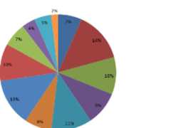 Rushcrm:CRM管理系统使用行业分布报告