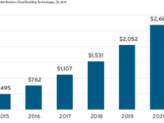 圈粉不断 2020容器有望反超OpenStack