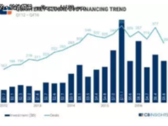 全球CVC投资最热领域移动通信,医疗健康