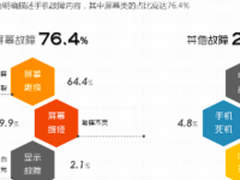 苹果比诺基亚更耐摔？大数据来告诉你