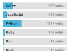 最受初学者青睐的编程语言是Python