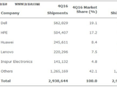 Gartner:全球服务器Q4收入下降了1.9％