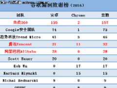 谷歌79个安卓漏洞过半数由中国团队发现