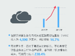 迅雷发布财报 云收入同比增长230.4% 