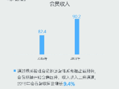 迅雷2016年财报解读：会员收入稳步增长