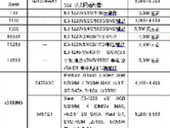 3月单路塔式服务器普降  戴尔联想上新