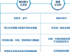 腾讯云推出弹性网卡等私有网络三大功能