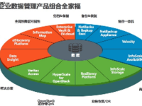 360全方位数据管理 助推数字化转型之路