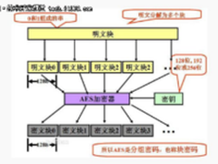DES、RC4、AES等加密算法优势及应用