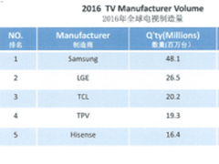 TCL 2016年电视制造量跻身世界前三