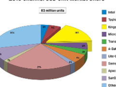 2016全球SSD渠道总销量及市占率公布