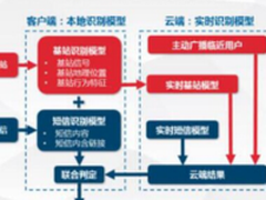 伪基站发诈骗短信盗走77万手机管家详解