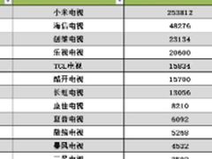 微信指数看电视行业 小米电视高居第一