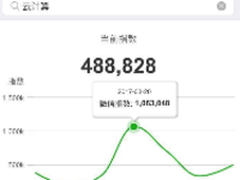 微信指数破100W 3月20云领域发生了啥？