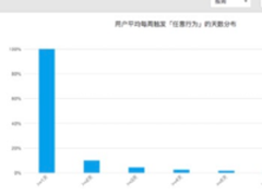 诸葛io“粘性分析”带你换个视角看活跃