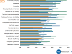 挑选云服务供应商，你最看重什么？