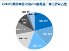 IDC发布x86服务器市场报告：华为终问鼎