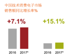 京东占领中国3C市场半壁江山