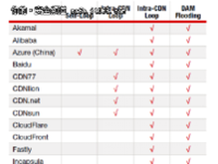 Radware：当前 CDN安全远远不足
