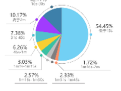 2016年视频娱乐内容消费报告出炉
