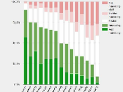 数据库选型调查：学什么数据库有前途？