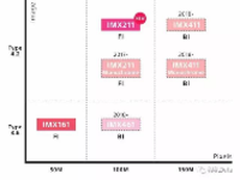 索尼中画幅即将到来 传感器路线图曝光