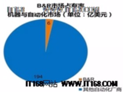 ABB终于大打出手了！收购B&R意欲何为？