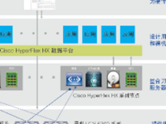 思科HyperFlex提供完整超融合解决方案