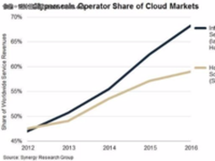 超大规模云供应商占IaaS服务市场的68%