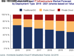 2017年公有云基础设施支出超过私有云