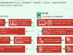 双重攻击:攻击者攻击银行的目的是什么?