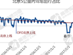 高德地图：共享单车热点区域拥堵缓解
