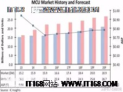物联网带旺MCU 这20家厂商或受益