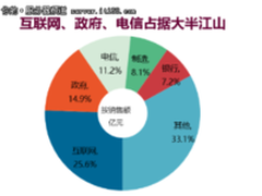 浪潮服务器蝉联中国服务器市场第一