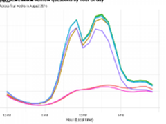 哪种编程语言最受欢迎？其实要看时段