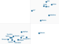 Adobe被Gartner评为魔力象限领导者