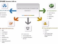 全球数据中心自动化年复合增长率19.6%