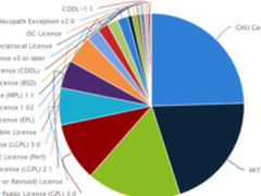 全球两大开源组织联合发布新许可证资源