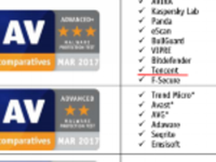 AV-C 3月评测：腾讯电脑管家获A+评级