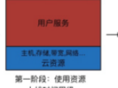 腾讯云：我们如何推出无服务器云函数？