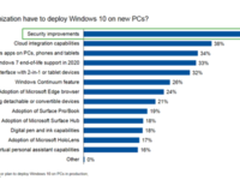 85%企业在2017年底前部署Windows 10？