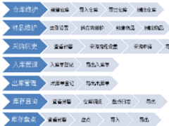 华天动力：OA系统如何实现仓库管理