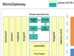程序员的大喜事 IBM的API微网关开源啦